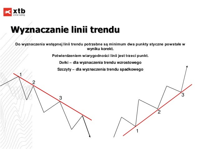 Wyznaczanie linii trendu forex