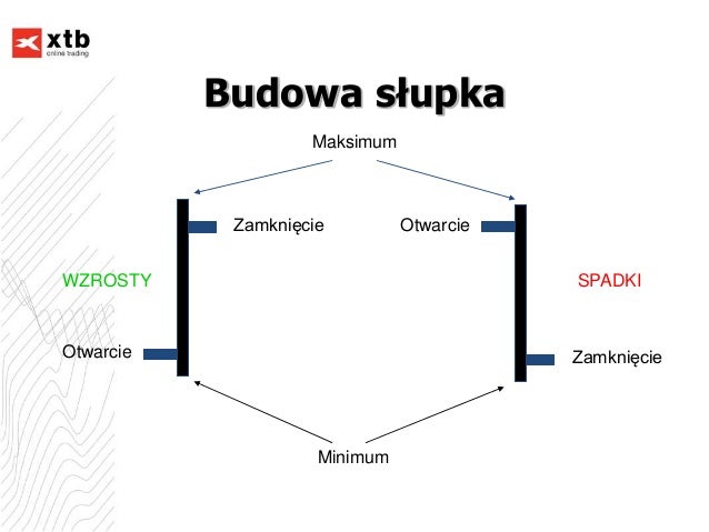 Wyznaczanie linii trendu forex
