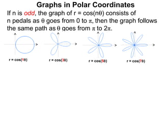 Graphs in Polar Coordinates
If n is odd, the graph of r = cos(nθ) consists of
n pedals as θ goes from 0 to π, then the graph follows
the same path as θ goes from π to 2π.



r = cos(1θ)      r = cos(3θ)   r = cos(5θ)   r = cos(7θ)
 
