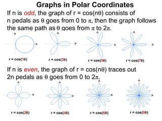 Graphs in Polar Coordinates
If n is odd, the graph of r = cos(nθ) consists of
n pedals as θ goes from 0 to π, then the graph follows
the same path as θ goes from π to 2π.



r = cos(1θ)       r = cos(3θ)    r = cos(5θ)    r = cos(7θ)

If n is even, the graph of r = cos(nθ) traces out
2n pedals as θ goes from 0 to 2π.




 r = cos(2θ)       r = cos(4θ)    r = cos(6θ)     r = cos(8θ)
 