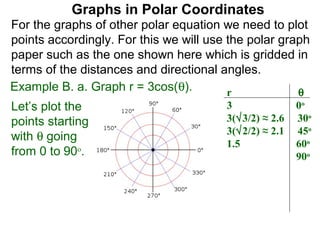 Graphs in Polar Coordinates
For the graphs of other polar equation we need to plot
points accordingly. For this we will use the polar graph
paper such as the one shown here which is gridded in
terms of the distances and directional angles.
Example B. a. Graph r = 3cos(θ).         r            θ
Let’s plot the                          3               0o
points starting                         3(√3/2) ≈ 2.6   30o
                                        3(√2/2) ≈ 2.1   45o
with θ going
                                        1.5             60o
from 0 to 90o.                          0               90o
 