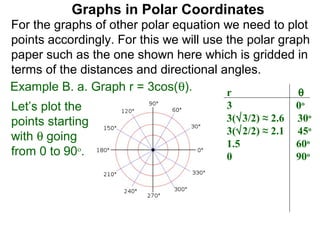 Graphs in Polar Coordinates
For the graphs of other polar equation we need to plot
points accordingly. For this we will use the polar graph
paper such as the one shown here which is gridded in
terms of the distances and directional angles.
Example B. a. Graph r = 3cos(θ).         r            θ
Let’s plot the                          3               0o
points starting                         3(√3/2) ≈ 2.6   30o
                                        3(√2/2) ≈ 2.1   45o
with θ going
                                        1.5             60o
from 0 to 90o.                          0               90o
 