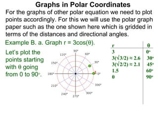 Graphs in Polar Coordinates
For the graphs of other polar equation we need to plot
points accordingly. For this we will use the polar graph
paper such as the one shown here which is gridded in
terms of the distances and directional angles.
Example B. a. Graph r = 3cos(θ).         r            θ
Let’s plot the                          3               0o
points starting                         3(√3/2) ≈ 2.6   30o
                                        3(√2/2) ≈ 2.1   45o
with θ going
                                 3      1.5             60o
from 0 to 90o.                          0               90o
 