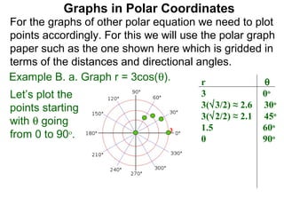 Graphs in Polar Coordinates
For the graphs of other polar equation we need to plot
points accordingly. For this we will use the polar graph
paper such as the one shown here which is gridded in
terms of the distances and directional angles.
Example B. a. Graph r = 3cos(θ).         r            θ
Let’s plot the                          3               0o
points starting                         3(√3/2) ≈ 2.6   30o
                                        3(√2/2) ≈ 2.1   45o
with θ going
                                 3      1.5             60o
from 0 to 90o.                          0               90o
 