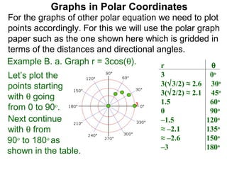 Graphs in Polar Coordinates
For the graphs of other polar equation we need to plot
points accordingly. For this we will use the polar graph
paper such as the one shown here which is gridded in
terms of the distances and directional angles.
Example B. a. Graph r = 3cos(θ).         r            θ
Let’s plot the                          3                0o
points starting                         3(√3/2) ≈ 2.6    30o
                                        3(√2/2) ≈ 2.1    45o
with θ going
                                 3      1.5              60o
from 0 to 90o.                          0                90o
Next continue                           –1.5            120o
with θ from                             ≈ –2.1          135o
90o to 180o as                          ≈ –2.6          150o
                                        –3              180o
shown in the table.
 