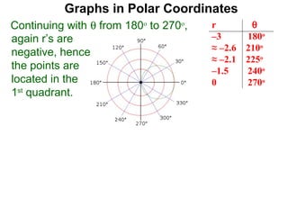 Graphs in Polar Coordinates
Continuing with θ from 180o to 270o,   r         θ
again r’s are                          –3       180o
                                       ≈ –2.6   210o
negative, hence
                                       ≈ –2.1   225o
the points are                         –1.5     240o
located in the                         0        270o
1st quadrant.                          1.5      300o
                                       ≈ 2.1    315o
                                       ≈ 2.6    330o
                                       3        360o
 