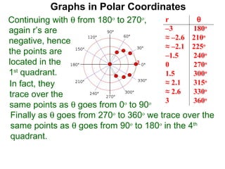 Graphs in Polar Coordinates
Continuing with θ from 180o to 270o,      r       θ
again r’s are                             –3     180o
                                          ≈ –2.6 210o
negative, hence
                                          ≈ –2.1 225o
the points are                            –1.5   240o
located in the                    3
                                          0      270o
1st quadrant.                             1.5    300o
In fact, they                             ≈ 2.1  315o
trace over the                            ≈ 2.6  330o
                                          3      360o
same points as θ goes from 0 to 90
                               o     o

 Finally as θ goes from 270o to 360o we trace over the
 same points as θ goes from 90o to 180o in the 4th
 quadrant.
 