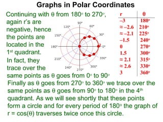 Graphs in Polar Coordinates
Continuing with θ from 180o to 270o,       r       θ
again r’s are                              –3     180o
                                           ≈ –2.6 210o
negative, hence
                                           ≈ –2.1 225o
the points are                             –1.5   240o
located in the                     3
                                           0      270o
1st quadrant.                              1.5    300o
In fact, they                              ≈ 2.1  315o
trace over the                             ≈ 2.6  330o
                                           3      360o
same points as θ goes from 0 to 90
                               o      o

 Finally as θ goes from 270o to 360o we trace over the
 same points as θ goes from 90o to 180o in the 4th
 quadrant. As we will see shortly that these points
 form a circle and for every period of 180o the graph of
 r = cos(θ) traverses twice once this circle.
 