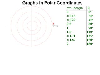 Graphs in Polar Coordinates
                     r=1–cos(θ)    θ
                     0             0o
                     ≈ 0.13         30o
                     ≈ 0.29         45o
             2
                 x
                     0.5           60o
                     1             90o
                     1.5          120o
                     ≈ 1.71       135o
                     ≈ 1.87       150o
                     2            180o
 