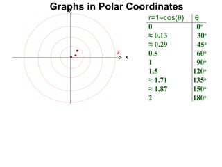 Graphs in Polar Coordinates
                     r=1–cos(θ)    θ
                     0             0o
                     ≈ 0.13         30o
                     ≈ 0.29         45o
             2
                 x
                     0.5           60o
                     1             90o
                     1.5          120o
                     ≈ 1.71       135o
                     ≈ 1.87       150o
                     2            180o
 