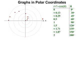 Graphs in Polar Coordinates
                     r=1–cos(θ)    θ
                     0             0o
                     ≈ 0.13         30o
                     ≈ 0.29         45o
             2
                 x
                     0.5           60o
                     1             90o
                     1.5          120o
                     ≈ 1.71       135o
                     ≈ 1.87       150o
                     2            180o
 