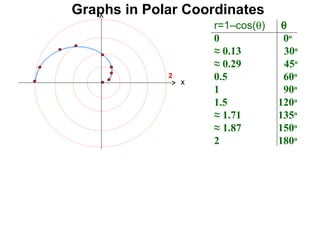 Graphs in Polar Coordinates
                     r=1–cos(θ)    θ
                     0             0o
                     ≈ 0.13         30o
                     ≈ 0.29         45o
             2
                 x
                     0.5           60o
                     1             90o
                     1.5          120o
                     ≈ 1.71       135o
                     ≈ 1.87       150o
                     2            180o
 