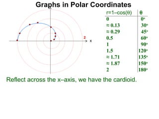 Graphs in Polar Coordinates
                                    r=1–cos(θ)      θ
                                    0               0o
                                    ≈ 0.13           30o
                                    ≈ 0.29           45o
                            2
                                x
                                    0.5             60o
                                    1               90o
                                    1.5            120o
                                    ≈ 1.71         135o
                                    ≈ 1.87         150o
                                    2              180o
Reflect across the x–axis, we have the cardioid.
 