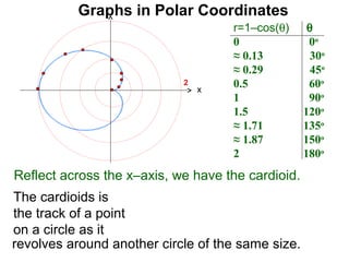 Graphs in Polar Coordinates
                                    r=1–cos(θ)      θ
                                    0               0o
                                    ≈ 0.13           30o
                                    ≈ 0.29           45o
                            2
                                x
                                    0.5             60o
                                    1               90o
                                    1.5            120o
                                    ≈ 1.71         135o
                                    ≈ 1.87         150o
                                    2              180o
Reflect across the x–axis, we have the cardioid.
The cardioids is
the track of a point
on a circle as it
revolves around another circle of the same size.
 