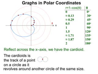 Graphs in Polar Coordinates
                                    r=1–cos(θ)      θ
                                    0               0o
                                    ≈ 0.13           30o
                                    ≈ 0.29           45o
                            2
                                x
                                    0.5             60o
                                    1               90o
                                    1.5            120o
                                    ≈ 1.71         135o
                                    ≈ 1.87         150o
                                    2              180o
Reflect across the x–axis, we have the cardioid.
The cardioids is
the track of a point
on a circle as it
revolves around another circle of the same size.
 