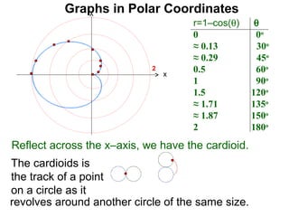 Graphs in Polar Coordinates
                                    r=1–cos(θ)      θ
                                    0               0o
                                    ≈ 0.13           30o
                                    ≈ 0.29           45o
                            2
                                x
                                    0.5             60o
                                    1               90o
                                    1.5            120o
                                    ≈ 1.71         135o
                                    ≈ 1.87         150o
                                    2              180o
Reflect across the x–axis, we have the cardioid.
The cardioids is
the track of a point
on a circle as it
revolves around another circle of the same size.
 