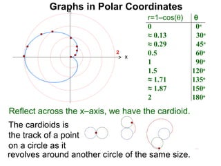 Graphs in Polar Coordinates
                                    r=1–cos(θ)      θ
                                    0               0o
                                    ≈ 0.13           30o
                                    ≈ 0.29           45o
                            2
                                x
                                    0.5             60o
                                    1               90o
                                    1.5            120o
                                    ≈ 1.71         135o
                                    ≈ 1.87         150o
                                    2              180o
Reflect across the x–axis, we have the cardioid.
The cardioids is
the track of a point
on a circle as it
revolves around another circle of the same size.
 