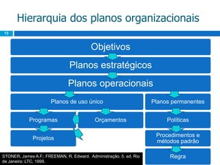 Hierarquia dos planos organizacionais13STONER, James A.F.; FREEMAN, R. Edward.  Administração. 5. ed. Rio de Janeiro: LTC, 1999.