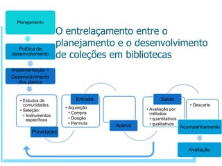 O entrelaçamento entre o planejamento e o desenvolvimento de coleções em bibliotecas