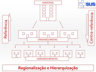 HOSPITAIS




          UNIDADES MISTAS




         UNIDADES BÁSICAS



Regionalização e Hierarquização
 