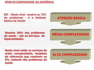 NÍVEIS DE COMPLEXIDADE DA ASSISTÊNCiA




ESF - Neste nível resolve-se 75%
do problemas - é a Unidade              ATENÇÃO BÁSICA
Básica de Saúde



Resolve 20% dos problemas
de saúde - são os Serviços de
                                   MÉDIA COMPLEXIDADE
Especialidades



Neste nível estão os serviços de
maior complexidade, hospitais       ALTA COMPLEXIDADE
de referencia que resolvem os
5% restante dos problemas de
saúde
 
