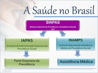 A Saúde no Brasil
                                           SINPAS
                         (Sistema Nacional de Previdência e Assistência Social)
                                                 1977




                IAPAS                                                 INAMPS
  (Instituto de Administração financeira da                (Instituto Nacional de Assistência
              Previdência Social)                            Médica da Previdência Social)




         Parte financeira da                                Assistência Médica
            Previdência

ADSS
 