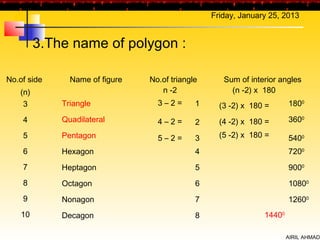 Friday, January 25, 2013


         3.The name of polygon :

No.of side     Name of figure   No.of triangle      Sum of interior angles
   (n)                             n -2               (n -2) x 180
    3        Triangle             3–2=       1     (3 -2) x 180 =      1800

    4        Quadilateral         4–2=       2     (4 -2) x 180 =      3600

    5        Pentagon             5–2=       3     (5 -2) x 180 =      5400
    6        Hexagon                         4                         7200
    7        Heptagon                        5                         9000
    8        Octagon                         6                         10800
    9        Nonagon                         7                         12600
    10       Decagon                         8                 14400

                                                                       AIRIL AHMAD
 