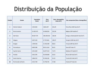 Distribuição da População
Posição Estado
População
(hab.)
Área
(km²)
Dens. demográfica
(hab./km²)
País comparável (Dens. demográfica)
1 Distrito Federal 2.455.903 5.801,937 423,29 Porto Rico (430 hab./km²)
2 Rio de Janeiro 15.420.375 43.696,054 352,90 Bélgica (339 hab/km²)
3 São Paulo 39.827.570 248.209,426 160,46 Antígua e Barbuda(155 hab./km²)
4 Alagoas 3.037.103 27.767,661 109,37 Hungria (108 hab./km²)
5 Sergipe 1.939.426 21.910,348 88,52 Turquia (89 hab./km²)
6 Pernambuco 8.485.386 98.311,616 86,31 Gana (87 hab.m²)
7 Espírito Santo 3.351.669 46.077,519 72,74 Malásia (72 hab/km²)
8 Paraíba 3.641.395 56.439,838 64,52 Brunei (64 hab./km²)
9 Santa Catarina 5.866.252 95.346,181 61,52 Tunísia (61 hab./km²)
10 Rio Grande do Norte 3.013.740 52.796,791 57,08 Irlanda (57 hab./km
 