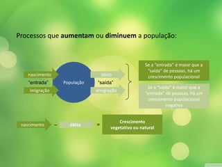 Processos que aumentam ou diminuem a população:
População
nascimento
“entrada” “saída”
óbito
imigração emigração
nascimento óbito‒ =
Crescimento
vegetativo ou natural
Se a “entrada” é maior que a
“saída” de pessoas, há um
crescimento populacional
Se a “saída” é maior que a
“entrada” de pessoas, há um
crescimento populacional
negativo
 
