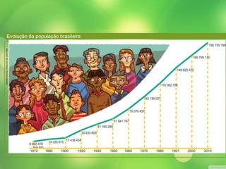 ANDRÉROCCA/ARQUIVODAEDITORA
Fonte: IBGE.
Evolução da população brasileira
 