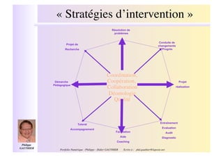 «"Stratégies d’intervention"»!
                                                            Résolution de
                                                             problèmes


                                                                                                     Conduite de
                       Projet de
                                                                                                    changements
                      Recherche                                                                        Progrès




                                                        Coordination,!
               Démarche                                 Coopération,!                                                  Projet
              Pédagogique
                                                        Collaboration !                                              réalisation

                                                        Déontologie !
                                                          Qualité!



                                                                                                      Entraînement
                                Tutorat
                                                                                                       Evaluation
                          Accompagnement
                                                                Facilitation                                 Audit
                                                                     Aide                              Diagnostic
                                                                 Coaching
 Philippe
GAUTHIER  !
                  Portfolio Numérique : Philippe - Didier GAUTHIER                                       !
                                                                       Ecrire à : phd.gauthier@laposte.net
 
