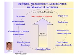 Ingénierie, Management et Administration !
                                                    !
                            en Éducation et Formation
                                        Mon Portfolio Numérique!

                 Formations
                          "            Interventions et missions"      Expériences
                                                                                 "


          Ressourcement                                                Réalisations
                                                                                  "
            professionnel
                        "



   Communautés et réseaux"                                           Publications &
                                                  Parcours!           communications"
              professionnels
                           "                                !
                                                professionnel




                   Compétences et                                    Contributions
                      Ressources"                                   socioprofessionnelles
                                                                                        "

                                            Curriculum Vitae"
 Philippe
GAUTHIER  !         Portfolio
                Numérique : Philippe
 