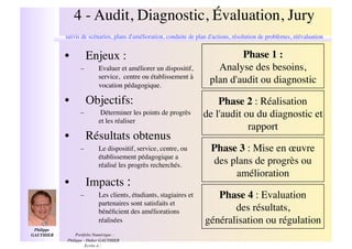 4 - Audit, Diagnostic, Évaluation, Jury!
              suivis de scénarios, plans d'amélioration, conduite de plan d'actions, résolution de problèmes, réévaluation   "
              •!       Enjeux : "                                                 Phase 1 :"
                    –!       Evaluer et améliorer un dispositif,            Analyse des besoins, "
                             service, centre ou établissement à
                             vocation pédagogique.    "                   plan d'audit ou diagnostic"

              •!       Objectifs:"                                         Phase 2 : Réalisation "
                    –!        Déterminer les points de progrès         de l'audit ou du diagnostic et "
                                 "
                             et les réaliser
                                                                                   rapport"
              •!       Résultats obtenus"
                    –!       Le dispositif, service, centre, ou            Phase 3 : Mise en œuvre"
                             établissement pédagogique a
                             réalisé les progrès recherchés.   "           des plans de progrès ou "
                                                                                amélioration"
              •!       Impacts : "
                    –!       Les clients, étudiants, stagiaires et         Phase 4 : Evaluation "
                             partenaires sont satisfaits et
                             bénéﬁcient des améliorations                      des résultats, "
                             réalisées     "                            généralisation ou régulation"
 Philippe
GAUTHIER  !       Portfolio Numérique :
              Philippe - Didier GAUTHIER
                        Ecrire à :
 