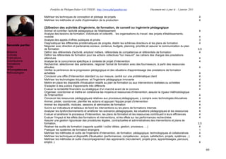 Portfolio de Philippe-Didier GAUTHIER : http://www.phd-gauthier.net                  Document mis à jour le : 1 janvier 2011

                  Maîtriser les techniques de conception et pilotage de projets                                                                       4
                  Maîtriser les méthodes et outils d'optimisation de la production                                                                    4

                  (2)Gestion des activités d'ingénierie, de formation, de conseil ou ingénierie pédagogique
                  Animer et contrôler l'activité pédagogique de l'établissement.                                                                      4
Seconde partie:   Analyse des besoins de formation, individuels et collectifs , les organisations du travail, des projets d'établissements,
                  mobilité                                                                                                                            4
                  Analyse des appels d'offres publiques et privés                                                                                     3
                  Diagnostiquer les différentes problématiques de progrès, établir les schémas directeurs et les plans de formation                   4
Seconde partie:   Négocier avec direction et partenaires sociaux, contenus, budgets, planning, priorités et assurer la communication du plan
                  de formation                                                                                                                        3,5
Missions          Définir des référentiels d'activité, emplois/ métiers, référentiels de compétences et référentiels de formation                      4
Contrats          Définir les référentiels de formation pour les actions collectives "sur mesure", les cahiers des charges des prestations
Publications      attendues                                                                                                                           4
Contributions     Analyse de la concurrence spécifique à contexte de projet d'intervention.                                                           4
Formations        Rechercher, sélectionner des partenaires, négocier l'achat de formation avec des fournisseurs, à partir des ressources
Veille            allouées                                                                                                                            4
  Compétences     Vérifier la pertinence de la progression pédagogique et des situations d'apprentissage des prestations de formation
Méthodologies     achetées                                                                                                                            4
                  Concevoir une offre d'intervention standard ou sur mesure, centré sur une problématique client                                      4
                  Maîtriser les technologies éducatives et l'ingénierie pédagogique innovante                                                         4
                  Mettre en place les dispositifs d'évaluation relatifs au plan de formation ou aux interventions réalisées ou achetées               4
                  S'adapter à des publics d'apprenants très différents                                                                                4
                  Evaluer la rentabilité financière ou stratégique d'un marché avant de le conclure                                                   4
                  Organiser, coordonner et mettre en cohérence les moyens et ressources d'intervention, assurer la rigueur méthodologique
                  de l'intervention                                                                                                                   4
                  Concevoir les ressources pédagogiques relatives aux processus pédagogiques, y compris avec technologies éducatives                  4
                  Animer, piloter, coordonner, planifier les actions et appuyer l'équipe projet d'intervention                                        4
                  Animer les dispositifs, modules, sessions et séminaires de formation                                                                4
                  Suivre sur indicateurs et tableaux de bord les interventions ou les plans de formations internes                                    4
                  Analyser les dysfonctionnements et améliorer les scénarios pédagogiques, les situations pédagogiques et les ressources              4
                  Evaluer et améliorer le processus d'intervention, les plans de formation et les ressources contribuant à leurs efficiences.         4
                  Evaluer l'impact et les effets des formations et interventions, et les effets sur les performances recherchées                      4
                  Assurer une gestion rigoureuse des procédures légales, contractuelles et administratives des interventions et plans de
                  formation,                                                                                                                          3,5
                  Réaliser les audits de formation (rapports qualité / coûts/ délais, gestion, processus, !)                                           4
                  Pratiquer les systèmes de formation étrangers                                                                                        1
                  Maîtriser les méthodes et outils de l'ingénierie d'intervention, de formation, pédagogique, technologiques et collaboratives         4
                  Maîtriser les techniques et dispositifs d'évaluation (performances, compétences , acquis, satisfaction, projets, systèmes!)          4
                  Maîtriser les méthodes et outils d'accompagnement des apprenants (recrutement, projets pros, apprentissages, parcours,
                  emploi..)                                                                                                                           4

                                                                                                                                                            60
 