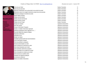 Portfolio de Philippe-Didier GAUTHIER : http://www.phd-gauthier.net             Document mis à jour le : 1 janvier 2011

                  Fiche de suivi Client                                                                 Gestion Financière                         O
                  Fiche de suivi des devis                                                              Gestion Financière                         O
                  Méthode d’amélioration de la productivité d’une activité de conseil                   Gestion Financière                         M
                  Méthode de calcul d’un budget d’activité de conseil (et prix de journée)              Gestion Financière                         M
                  Méthode de pilotage de l’activité de conseil                                          Gestion Financière                         M
Seconde partie:
                  Relevé Hebdo d’activité                                                               Gestion Financière                         O
                  Tableau de bord activité                                                              Gestion Financière                         O
Seconde partie:   Tableau de bord Commercial                                                            Gestion Financière                         O
                  Tableau de Bord Contrat                                                               Gestion Financière                         O
Missions          Tableau de bord Propal                                                                Gestion Financière                         O
Contrats
Publications      Analyse de l’existant                                                                 Ingénierie d’intervention                  O
Contributions     Arbre des causes                                                                      Ingénierie d’intervention                  O
Formations
                  Canaux d’information Prospects                                                        Ingénierie d’intervention                  O
Veille
Compétences       Choisir un modèle d’intervention approprié                                            Ingénierie d’intervention                  O
  Méthodologies   Définitions spécifiques (audit, diagnostic, etc!)                                     Ingénierie d’intervention                  O
                  Descriptif détaillé des rapports d’étapes                                             Ingénierie d’intervention                  O
                  Diagnostic préliminaire                                                               Ingénierie d’intervention                  O
                  Dispositif de suivi                                                                   Ingénierie d’intervention                  O
                  Dossier de mission                                                                    Ingénierie d’intervention                  O
                  Faisabilité opérationnelle des recommandations                                        Ingénierie d’intervention                  O
                  Fiche d’information Prospect                                                          Ingénierie d’intervention                  O
                  Fiche de synthèse du prospects                                                        Ingénierie d’intervention                  O
                  Fiches de préconisation au client                                                     Ingénierie d’intervention                  O
                  Grille d’analyse de la demande du client                                              Ingénierie d’intervention                  O
                  Grille d’auto-évaluation par le client                                                Ingénierie d’intervention                  O
                  Grille d’entretien préliminaire prospects                                             Ingénierie d’intervention                  O
                  Grille d’évaluation de la qualité de la propal                                        Ingénierie d’intervention                  O
                  Grille d’évaluation de mission par le client                                          Ingénierie d’intervention                  O
                  Grille de lecture du système client                                                   Ingénierie d’intervention                  O
                  Implanter les meilleures pratiques                                                    Ingénierie d’intervention                  O
                  Les termes de référence                                                               Ingénierie d’intervention                  O
                  Matrice de modèle d’intervention                                                      Ingénierie d’intervention                  O


                                                                                                                                                            71
 