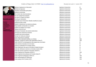 Portfolio de Philippe-Didier GAUTHIER : http://www.phd-gauthier.net             Document mis à jour le : 1 janvier 2011

                  Méthode d’ingénierie de l’intervention                                               Ingénierie d’intervention                  M
                  Méthode de diagnostic                                                                Ingénierie d’intervention                  O/M
                  Modalités contractuelles particulières                                               Ingénierie d’intervention                  O
                  Modèle de contrat type                                                               Ingénierie d’intervention                  O
                  Plan d’action des recommandations                                                    Ingénierie d’intervention                  O
Seconde partie:
                  Plan de renseignment prospects                                                       Ingénierie d’intervention                  O
                  Plan type d’in rapport de mission                                                    Ingénierie d’intervention                  O
Seconde partie:   Planning de l’intervention                                                           Ingénierie d’intervention                  O
                  Proposition type d’intervention (Modèle simplifiée de propal)                        Ingénierie d’intervention                  O
Missions          Quelques écueils à éviter                                                            Ingénierie d’intervention                  O
Contrats
Publications      Repérer et sélectionner les meilleures pratiques                                     Ingénierie d’intervention                  O
Contributions     Responsabilité contractuelle du consultant                                           Ingénierie d’intervention                  O
Formations        Système de pilotage d’une mission                                                    Ingénierie d’intervention                  O
Veille
Compétences       Tableau de bord de suivi                                                             Ingénierie d’intervention                  O
  Méthodologies   Techniques d’évaluation des solutions alternatives                                   Ingénierie d’intervention                  O
                  Techniques de recherche de solutions                                                 Ingénierie d’intervention                  O
                  Transferts des bonnes pratiques                                                      Ingénierie d’intervention                  O
                  Valoriser les meilleures pratiques                                                   Ingénierie d’intervention                  O
                  Voies d’approches du prospects                                                       Ingénierie d’intervention                  O
                  Boite à outils et démarche portfolio et e-Portfolio                                  Ingénierie de formation                    O/M
                  Diagnostic / analyse du travail et des organisations (Dess IF)                       Ingénierie de formation                    O/M
                  Guide CEDEFOP du développement des programmes de formation                           Ingénierie de formation                    M
                  Guide d'achat et évaluation d'une formation                                          Ingénierie de formation                    M
                  guide de la certification NF Formation (Afnor)                                       Ingénierie de formation                    M
                  Guide d'élaboration des plans de formations (Habitat formation)                      Ingénierie de formation                    M
                  Guide des méthodes et outils de la e-formation (Centre Inffo)                        Ingénierie de formation                    M
                  Guide des sciences cognitives en éducation (DESS IF)                                 Ingénierie de formation                    O
                  Guide d'ingénierie de l'évaluation (DESS IF)                                         Ingénierie de formation                    O/M
                  Guide d'ingénierie des politiques de Formation (Dess IF)                             Ingénierie de formation                    M
                  Guide d'ingénierie pédagogique (DESS IF)                                             Ingénierie de formation                    O/M
                  Guide méthodologique de l'alternance                                                 Ingénierie de formation                    O/M
                  Guide pratique de la Formation (ESF)                                                 Ingénierie de formation                    O/M



                                                                                                                                                           72
 