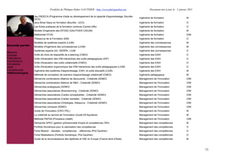 Portfolio de Philippe-Didier GAUTHIER : http://www.phd-gauthier.net                Document mis à jour le : 1 janvier 2011

                  Jeu PADECA (Programme d'aide au développement de la capacité d'apprentissage, Bourlès-
                                                                                                           Ingénierie de formation                   M
                  UCO)
                  Jeux Brise Glace en formation (Bourlès - UCO)                                            Ingénierie de formation                   O
                  Les fiches pratiques de la formation continue (Centre inffo)                             Ingénierie de formation                   O
                  Modele d'ingénierie des DFOAD (GAUTHIER CAVUM)                                           Ingénierie de formation                   M
Seconde partie:   Référentiel FFOD                                                                         Ingénierie de formation                   O/M
                  Thésaurus de la Formation 2000                                                           Ingénierie de formation                   O
                  Modèles de systèmes experts (LIUM)                                                       Ingénierie des connaissances              M
Seconde partie:   Modèles d'ingénierie des connaissances (LIUM)                                            Ingénierie des connaissances              M
                  Systèmes experts (IA) ISERPA , LIUM                                                      Ingénierie des connaissances              O
Missions
Contrats          Grille de choix de dispositifs de e-learning (CNED)                                      Ingénierie des EIAH                       O
Publications      Grille d'évaluation des IHM interactives des outils pédagogiques (IDP)                   Ingénierie des EIAH                       O
Contributions
                  Grille d'évaluation des outils collaboratifs (CNED)                                      Ingénierie des EIAH                       O
Formations
Veille            Grille d'évaluation ergonomique des IHM interactives des outils pédagogiques (LIUM)      Ingénierie des EIAH                       O
Compétences       Ingénierie des systèmes d'apprentissage, EIAH, et outils éducatifs (LIUM)                Ingénierie des EIAH                       M
  Méthodologies
                  Méthode de conception de scénario d'apprentissage collaboratif (CNED)                    Ingénierie pédagogique                    M
                  Démarche combinatoire (Matrice de découverte - Créativité (SDMO)                         Management de l'Innovation                O/M
                  Démarche combinatoire (Matrice de R&D - Créativité (SDMO)                                Management de l'Innovation                O/M
                  Démarches analogiques (SDMO)                                                             Management de l'Innovation                O/M
                  Démarches associatives (Brainstorming - Créativité (SDMO)                                Management de l'Innovation                O/M
                  Démarches associatives (Cartes conceptuelles - Créativité (SDMO)                         Management de l'Innovation                O/M
                  Démarches associatives (Cartes mentales - Créativité (SDMO)                              Management de l'Innovation                O/M
                  Démarches associatives (Ontologies, thésaurus - Créativité (SDMO)                        Management de l'Innovation                O/M
                  Démarches oniriques (SDMO)                                                               Management de l'Innovation                O/M
                  Guide de l'innovation (CRCI PDL)                                                         Management de l'Innovation                M
                  La créativité au service de l'innovation (Guide Elf Aquitaine)                           Management de l'Innovation                M
                  Méthode PAPSA (Processus créatif)                                                        Management de l'Innovation                O/M
                  Démarche GPEC (gestion prévisionnelle Emploi et compétences ('RH)                        Management des compétences                M
                  Portfolio Numérique pour la valorisation des compétences                                 Management des compétences                O
                  Fiche Mission - résultats - compétences - références (Phd Gauthier)                      Management des compétences                O
                  Fiche Réalisations (Portfolio Numérique, Phd.Gauthier)                                   Management des compétences                O
                  Guide de la reconnaissance des diplômes et VAE en Europe (France terre d'Asile)          Management des compétences                M



                                                                                                                                                              73
 