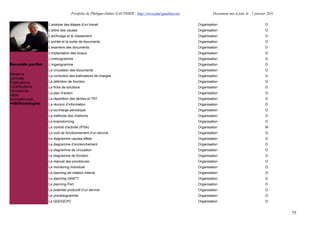 Portfolio de Philippe-Didier GAUTHIER : http://www.phd-gauthier.net            Document mis à jour le : 1 janvier 2011

                  L’analyse des étapes d’un travail                                                    Organisation                              O
                  L’arbre des causes                                                                   Organisation                              O
                  L’archivage et le classement                                                         Organisation                              O
                  L’entrée et la sortie de documents                                                   Organisation                              O
                  L’examens des documents                                                              Organisation                              O
Seconde partie:
                  L’implantation des locaux                                                            Organisation                              O
                  L’ordinogramme                                                                       Organisation                              O
Seconde partie:   L’organigramme                                                                       Organisation                              O
                  La circulation des documents                                                         Organisation                              O
Missions          La correction des estimations de charges                                             Organisation                              O
Contrats
Publications      La définition de fonction                                                            Organisation                              O
Contributions     La fiche de solutions                                                                Organisation                              O
Formations
                  La plan d’action                                                                     Organisation                              O
Veille
Compétences       La répartition des tâches et TRT                                                     Organisation                              O
  Méthodologies   La réunion d’information                                                             Organisation                              O
                  La surcharge périodique                                                              Organisation                              O
                  La méthode des chaînons                                                              Organisation                              O
                  Le brainstorming                                                                     Organisation                              O
                  Le contrat d'activité (IPSA)                                                         Organisation                              M
                  Le coût de fonctionnement d’un service                                               Organisation                              O
                  Le diagramme causes-effets                                                           Organisation                              O
                  Le diagramme d’enclenchement                                                         Organisation                              O
                  Le diagramme de circulation                                                          Organisation                              O
                  Le diagramme de fonction                                                             Organisation                              O
                  Le manuel des procédures                                                             Organisation                              O
                  Le monitoring Individuel                                                             Organisation                              O
                  Le planning de rotation interne                                                      Organisation                              O
                  Le planning GANTT                                                                    Organisation                              O
                  Le planning Pert                                                                     Organisation                              O
                  Le potentiel productif d’un service                                                  Organisation                              O
                  Le procédogramme                                                                     Organisation                              O
                  Le QQOQCPC                                                                           Organisation                              O


                                                                                                                                                          75
 