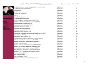 Portfolio de Philippe-Didier GAUTHIER : http://www.phd-gauthier.net            Document mis à jour le : 1 janvier 2011

                  Le QQOQC-PC comme méthode de préparation de la méthode d’audit                       Organisation                              M
                  Le schéma de processus administratif                                                 Organisation                              O
                  Le sociogramme                                                                       Organisation                              O
                  Le tableau de bord et le suivi                                                       Organisation                              O
                  Le tableau des compétences                                                           Organisation                              O
Seconde partie:
                  Les 6 M                                                                              Organisation                              O
                  Les contraintes de postes                                                            Organisation                              O
Seconde partie:   Les résistances aux changements                                                      Organisation                              O
                  Manuel de diagnostic sécurité santé des PME (CGPME)                                  Organisation                              O
Missions          MERISE - Analyse fonctionnelle des organisations (SDMO)                              Organisation                              M
Contrats
Publications      Méthode d'analyse de la valeur (AFNOR)                                               Organisation                              M
Contributions     Méthode d'analyse fonctionnelle (AFNOR)                                              Organisation                              M
Formations        Méthode de maintenance curative                                                      Organisation                              M
Veille
Compétences       Méthode de maintenance préventive                                                    Organisation                              M
  Méthodologies   Méthode de maintenance TPM                                                           Organisation                              M
                  Méthode générale de diagnostic / audit                                               Organisation                              M
                  Méthode Grai - modélisation des systèmes de Décision (ISERPA, GRAI)                  Organisation                              M/O
                  Méthode Kanban (ISERPA)                                                              Organisation                              M
                  Méthode MRP, MRP2, ERP, PDP, PIC                                                     Organisation                              M
                  Méthode SMED (Changement rapide d'outil, de fonction, de série)                      Organisation                              M
                  Méthodes d'audit (Qualité, environnement, DD, SDOM)                                  Organisation                              M
                  Méthodes de codifications (données techniques, articles, ..)                         Organisation                              M
                  Méthodes d'ordonnancement                                                            Organisation                              M
                  Modèle de cahier des charges informatique (GPAO, ISERPA)                             Organisation                              M
                  Modèle de la TGS, théorie générale des systèmes (SDMO)                               Organisation                              M
                  Modèles de diagnostic d'entreprise - production (ISERPA)                             Organisation                              O
                  MTM (Motion Time Mesurement) - organisation des tâches                               Organisation                              M
                  Norme NFX 50-176 management des processus (AFNOR)                                    Organisation                              O
                  Processus d'achat (ISERPA)                                                           Organisation                              M
                  Ratio de tension des flux                                                            Organisation                              O
                  Ratio d'incertitude (HP/HCC)                                                         Organisation                              O
                  Ratios de maintenance et maintenabilités (indicateurs)                               Organisation                              M


                                                                                                                                                          76
 