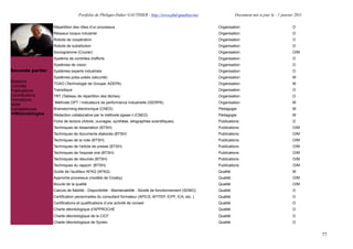 Portfolio de Philippe-Didier GAUTHIER : http://www.phd-gauthier.net                 Document mis à jour le : 1 janvier 2011

                  Répartition des rôles d’un processus                                                      Organisation                               O
                  Réseaux locaux industriel                                                                 Organisation                               O
                  Robots de coopération                                                                     Organisation                               O
                  Robots de substitution                                                                    Organisation                               O
                  Sociogramme (Crozier)                                                                     Organisation                               O/M
Seconde partie:
                  Système de contrôles d'efforts                                                            Organisation                               O
                  Systèmes de vision                                                                        Organisation                               O
Seconde partie:   Systèmes experts industriels                                                              Organisation                               O
                  Systèmes poka-yokés (sécurité)                                                            Organisation                               M
Missions          TGAO (Technologie de Groupe, ADEPA)                                                       Organisation                               M
Contrats
Publications      Transitique                                                                               Organisation                               O
Contributions     TRT (Tableau de répartition des tâches)                                                   Organisation                               O
Formations
                  `Méthode OPT / indicateurs de performance industrielle (ISERPA)                           Organisation                               M
Veille
Compétences       Brainstorming électronique (CNED)                                                         Pédagogie                                  M
  Méthodologies   Rédaction collaborative par la méthode jigsaw ii (CNED)                                   Pédagogie                                  M
                  Fiche de lecture (Article, ouvrages, synthèse, sitographies scientifiques)                Publications                               O
                  Techniques de dissertation (BTSH)                                                         Publications                               O/M
                  Techniques de documents élaborés (BTSH)                                                   Publications                               O/M
                  Techniques de la note (BTSH)                                                              Publications                               O/M
                  Techniques de l'article de presse (BTSH)                                                  Publications                               O/M
                  Techniques de l'exposé oral (BTSH)                                                        Publications                               O/M
                  Techniques de résumés (BTSH)                                                              Publications                               O/M
                  Techniques du rapport (BTSH)                                                              Publications                               O/M
                  Guide de l'auditeur AFAQ (AFAQ)                                                           Qualité                                    M
                  Approche processus (modèle de Crosby)                                                     Qualité                                    O/M
                  Boucle de la qualité                                                                      Qualité                                    O/M
                  Calculs de fiabilité - Disponibilité - Maintenabilité - Sûreté de fonctionnement (SDMO)   Qualité                                    O
                  Certification personnelles du consultant formateur (APICS, AFITEP, ICPF, ICA, etc..)      Qualité                                    O
                  Certifications et qualifications d’une activité de conseil                                Qualité                                    O
                  Charte déontologique d’APPROCHE                                                           Qualité                                    O
                  Charte déontologique de la CICF                                                           Qualité                                    O
                  Charte déontologique de Syntec                                                            Qualité                                    O


                                                                                                                                                                77
 