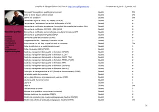 Portfolio de Philippe-Didier GAUTHIER : http://www.phd-gauthier.net              Document mis à jour le : 1 janvier 2011

                  Comparatif des systèmes qualités dans le conseil                                       Qualité                                    O/M
                  Créer la charte de son cabinet conseil                                                 Qualité                                    O/M
                  Définir une procédure                                                                  Qualité                                    O/M
                  Démarche 6 sigma et DMAIC e 7 étapes) (AFNOR)                                          Qualité                                    M
                  Démarche de Certification d’une activité de formation AFNOR                            Qualité                                    M
Seconde partie:
                  Démarche de certification européenne d’une activité de conseil et de formation Qfor+   Qualité                                    M
                  Démarche de certification ISO 9000 : 2000 AFAQ                                         Qualité                                    M
Seconde partie:   Démarche de certification personnelle des consultants formateurs ICPF                  Qualité                                    M
                  Démarche de qualification OPQCM et OPQF                                                Qualité                                    M
Missions          Démarche qualité en conception (SDMO)                                                  Qualité                                    M
Contrats
Publications      Diagramme RADAR / Pathfinder, Evaluation EFQM                                          Qualité                                    O
Contributions     Ecrire ce que l’on fait, faire ce que l’on écrit, et l’améliorer                       Qualité                                    O/M
Formations
                  Fiche de définition de la qualité dans le conseil                                      Qualité                                    O
Veille
Compétences       Grille d'évaluation QSE (AFNOR)                                                        Qualité                                    O
  Méthodologies   Guide du management de la qualité en formation (AFNOR)                                 Qualité                                    M
                  Guide du management de la qualité en formation (C.L.P.)                                Qualité                                    M
                  Guide du management de la qualité en formation (CARIF PDL)                             Qualité                                    M
                  Guide du management de la qualité en formation (FFOD-AFNOR)                            Qualité                                    M
                  Guide du management de la qualité en formation (FFP)                                   Qualité                                    M
                  Guide du management de la qualité en formation (Leonardo)                              Qualité                                    M
                  Guide du management de la qualité en formation (PREAU)                                 Qualité                                    M
                  Guide pour le management de la SDF (Sureté de fonctionnement) (SDMO)                   Qualité                                    M
                  Le bêtisier qualité du consultant                                                      Qualité                                    O
                  Le livre des références en enseignement supérieur (CNE)                                Qualité                                    M
                  Le plan qualité d’une intervention                                                     Qualité                                    O
                  Les 40 R                                                                               Qualité                                    O
                  Les 8 M                                                                                Qualité                                    O/M
                  Les cercles de la qualité                                                              Qualité                                    O
                  Maîtrise de la qualité du comportement consultant                                      Qualité                                    O
                  Maitrise statistique des procédés (SDMO)                                               Qualité                                    M
                  Modèle de conception des situations pédagogiques (Gauthier CAVUM)                      Qualité                                    M
                  Modèle des activites et pratiques pédagogiques (Gauthier CRITE)                        Qualité                                    O/M


                                                                                                                                                             78
 