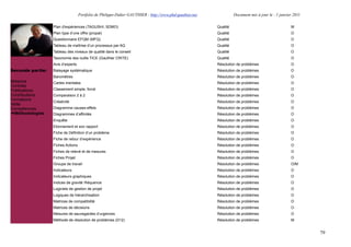 Portfolio de Philippe-Didier GAUTHIER : http://www.phd-gauthier.net             Document mis à jour le : 1 janvier 2011

                  Plan d'expériences (TAGUSHI, SDMO)                                                     Qualité                                    M
                  Plan type d’une offre (propal)                                                         Qualité                                    O
                  Questionnaire EFQM (MFQ)                                                               Qualité                                    O
                  Tableau de maîtrise d’un processus par AQ                                              Qualité                                    O
                  Tableau des niveaux de qualité dans le conseil                                         Qualité                                    O
Seconde partie:
                  Taxonomie des outils TICE (Gauthier CRITE)                                             Qualité                                    O
                  Avis d’experts                                                                         Résolution de problèmes                    O
Seconde partie:   Balayage systématique                                                                  Résolution de problèmes                    O
                  Baromètres                                                                             Résolution de problèmes                    O
Missions          Cartes mentales                                                                        Résolution de problèmes                    O
Contrats
Publications      Classement simple, forcé                                                               Résolution de problèmes                    O
Contributions     Comparaison 2 à 2                                                                      Résolution de problèmes                    O
Formations        Créativité                                                                             Résolution de problèmes                    O
Veille
Compétences       Diagramme causes-effets                                                                Résolution de problèmes                    O
  Méthodologies   Diagrammes d’affinités                                                                 Résolution de problèmes                    O
                  Enquête                                                                                Résolution de problèmes                    O
                  Etonnement et son rapport                                                              Résolution de problèmes                    O
                  Fiche de Définition d’un problème                                                      Résolution de problèmes                    O
                  Fiche de retour d’expérience                                                           Résolution de problèmes                    O
                  Fiches Actions                                                                         Résolution de problèmes                    O
                  Fiches de relevé et de mesures                                                         Résolution de problèmes                    O
                  Fiches Projet                                                                          Résolution de problèmes                    O
                  Groupe de travail                                                                      Résolution de problèmes                    O/M
                  Indicateurs                                                                            Résolution de problèmes                    O
                  Indicateurs graphiques                                                                 Résolution de problèmes                    O
                  Indices de gravité /fréquence                                                          Résolution de problèmes                    O
                  Logiciels de gestion de projet                                                         Résolution de problèmes                    O
                  Logiques de hiérarchisation                                                            Résolution de problèmes                    O
                  Matrices de compatibilité                                                              Résolution de problèmes                    O
                  Matrices de décisions                                                                  Résolution de problèmes                    O
                  Mesures de sauvegardes d’urgences                                                      Résolution de problèmes                    O
                  Méthode de résolution de problèmes (D12)                                               Résolution de problèmes                    M


                                                                                                                                                             79
 