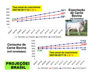 Exportação
de Carne
Bovina
(mil toneladas)
Exportação
de Carne
Bovina
(mil toneladas)
Consumo de
Carne Bovina
(mil toneladas)
PROJEÇÕES
BRASIL
PROJEÇÕES
BRASIL
2.265
4.473
3.431
5.515
0
1000
2000
3000
4000
5000
6000
2006/07
2007/08
2008/09
2009/10
2010/11
2011/12
2012/13
2013/14
2014/15
2015/16
2016/17
2017/18
Observado Projeção Limite Inferior Limite Superior
Taxa anual de crescimento
2007/08-2017/18 6,18 %
8.390
10.850
8.757
12.924
0
2000
4000
6000
8000
10000
12000
14000
2006/07
2007/08
2008/09
2009/10
2010/11
2011/12
2012/13
2013/14
2014/15
2015/16
2016/17
2017/18
Observado Projeção Limite Inferior Limite Superior
Taxa anual de crescimento
2007/08-2017/18 2,32 %
 