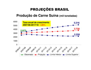 PROJEÇÕES BRASILPROJEÇÕES BRASIL
Produção de Carne Suína (mil toneladas)Produção de Carne Suína (mil toneladas)
2.973
3.730
2.220
5.216
0
1000
2000
3000
4000
5000
6000
2006/07
2007/08
2008/09
2009/10
2010/11
2011/12
2012/13
2013/14
2014/15
2015/16
2016/17
2017/18
Observado Projeção Limite Inferior Limite Superior
Taxa anual de crescimento
2007/08-2017/18 1,86%
 