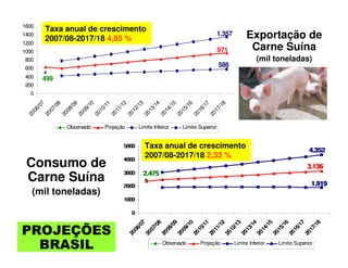 Exportação de
Carne Suína
(mil toneladas)
Exportação de
Carne Suína
(mil toneladas)
Consumo de
Carne Suína
(mil toneladas)
PROJEÇÕES
BRASIL
PROJEÇÕES
BRASIL
499
971
586
1.357
0
200
400
600
800
1000
1200
1400
1600
2006/07
2007/08
2008/09
2009/10
2010/11
2011/12
2012/13
2013/14
2014/15
2015/16
2016/17
2017/18
Observado Projeção Limite Inferior Limite Superior
Taxa anual de crescimento
2007/08-2017/18 4,85 %
2.475
3.136
1.919
4.352
0
1000
2000
3000
4000
5000
2006/07
2007/08
2008/09
2009/10
2010/11
2011/12
2012/13
2013/14
2014/15
2015/16
2016/17
2017/18
Observado Projeção Limite Inferior Limite Superior
Taxa anual de crescimento
2007/08-2017/18 2,33 %
2.475
3.136
1.919
4.352
0
1000
2000
3000
4000
5000
2006/07
2007/08
2008/09
2009/10
2010/11
2011/12
2012/13
2013/14
2014/15
2015/16
2016/17
2017/18
Observado Projeção Limite Inferior Limite Superior
 