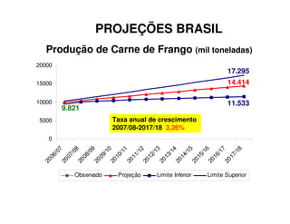 PROJEÇÕES BRASILPROJEÇÕES BRASIL
Produção de Carne de Frango (mil toneladas)
14.414
11.533
17.295
9.821
0
5000
10000
15000
20000
2006/07
2007/08
2008/09
2009/10
2010/11
2011/12
2012/13
2013/14
2014/15
2015/16
2016/17
2017/18
Observado Projeção Limite Inferior Limite Superior
Taxa anual de crescimento
2007/08-2017/18 3,26%
 