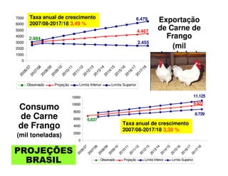 Exportação
de Carne de
Frango
(mil
toneladas)
Exportação
de Carne de
Frango
(mil
toneladas)
Consumo
de Carne
de Frango
(mil toneladas)
PROJEÇÕES
BRASIL
PROJEÇÕES
BRASIL
2.984
4.467
2.455
6.479
0
1000
2000
3000
4000
5000
6000
7000
2006/07
2007/08
2008/09
2009/10
2010/11
2011/12
2012/13
2013/14
2014/15
2015/16
2016/17
2017/18
Observado Projeção Limite Inferior Limite Superior
Taxa anual de crescimento
2007/08-2017/18 3,49 %
6.837
9.927
8.729
11.125
0
2000
4000
6000
8000
10000
12000
2006/07
2007/08
2008/09
2009/10
2010/11
2011/12
2012/13
2013/14
2014/15
2015/16
2016/17
2017/18
Observado Projeção Limite Inferior Limite Superior
Taxa anual de crescimento
2007/08-2017/18 3,30 %
 