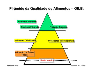 Pirâmide da Qualidade de Alimentos – OILB.
Limite InferiorLimite Inferior
Alimento de Baixo
Preço
Alimento de Baixo
Preço
Alimento CertificadoAlimento Certificado
Alimento PremiumAlimento Premium
Produção IntegradaProdução Integrada Produção OrgânicaProdução Orgânica
Protocolos InternacionaisProtocolos Internacionais
Adaptado JRA / LCBN3rd Edition 2004
 