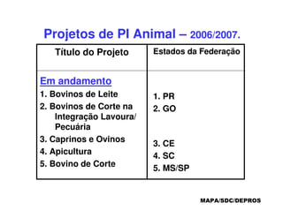 Projetos de PI Animal – 2006/2007.
Título do Projeto
Em andamento
1. Bovinos de Leite
2. Bovinos de Corte na
Integração Lavoura/
Pecuária
3. Caprinos e Ovinos
4. Apicultura
5. Bovino de Corte
Estados da Federação
1. PR
2. GO
3. CE
4. SC
5. MS/SP
MAPA/SDC/DEPROS
 