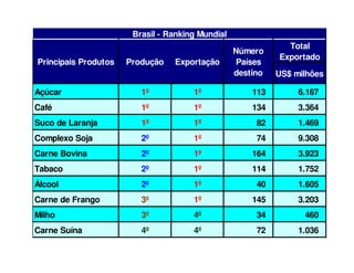 Total
Exportado
US$ milhões
Açúcar 1º 1º 113 6.167
Café 1º 1º 134 3.364
Suco de Laranja 1º 1º 82 1.469
Complexo Soja 2º 1º 74 9.308
Carne Bovina 2º 1º 164 3.923
Tabaco 2º 1º 114 1.752
Álcool 2º 1º 40 1.605
Carne de Frango 3º 1º 145 3.203
Milho 3º 4º 34 460
Carne Suína 4º 4º 72 1.036
Brasil - Ranking Mundial
Principais Produtos Produção Exportação
Número
Países
destino
 